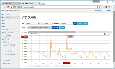 超省エネ遠隔監視システム